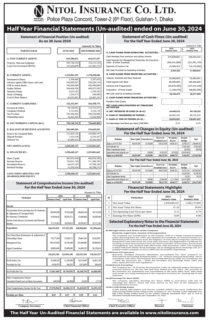 Nitol Insurance Company Ltd Price Sensitive information